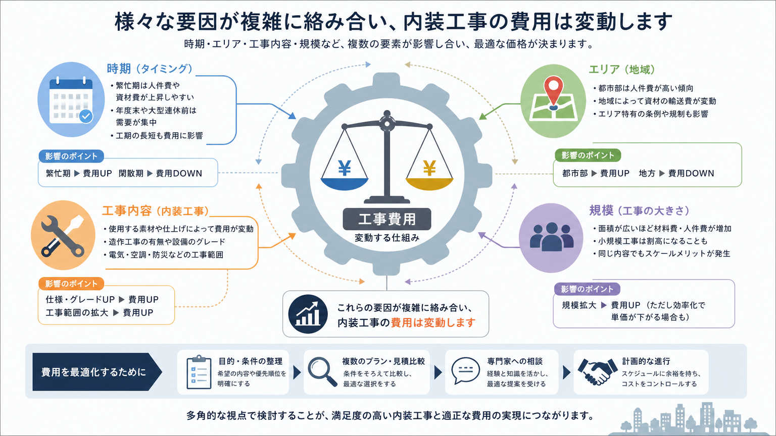 大阪のオフィス移転費用が変動する理由
