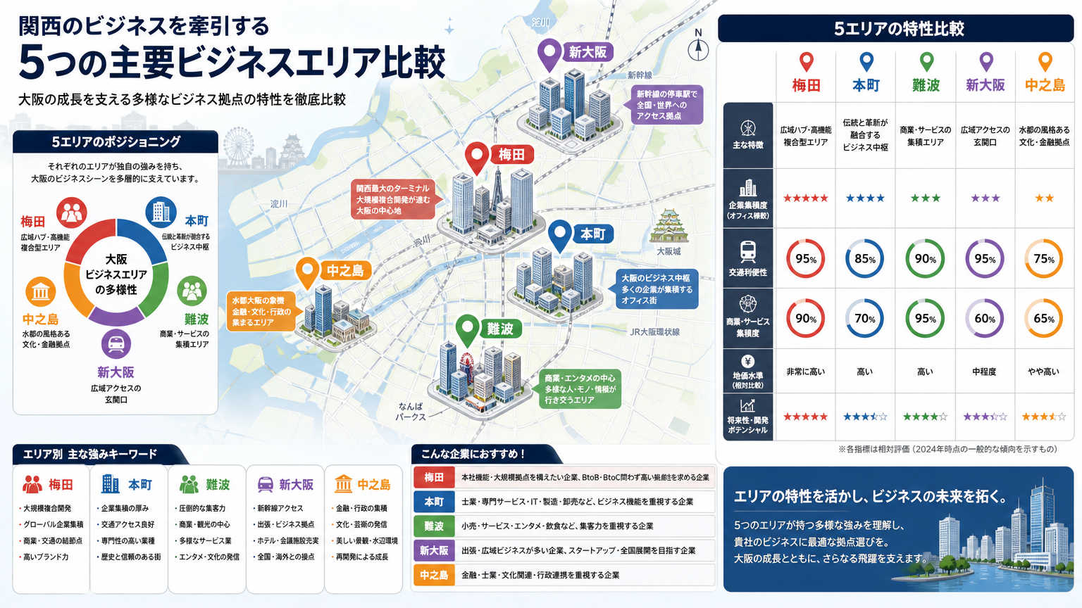 関西の主要ビジネスエリア別オフィス事情