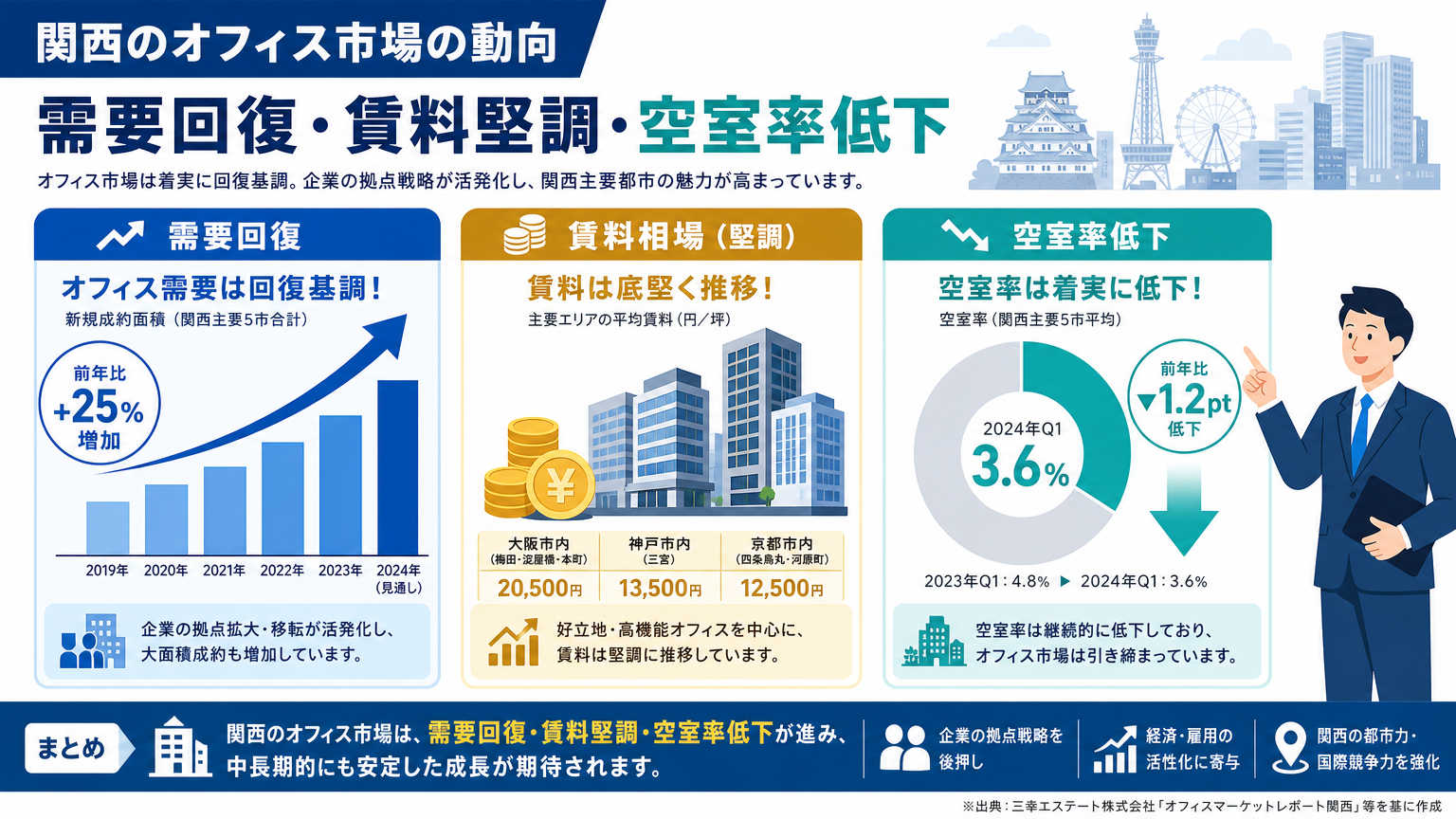 関西のオフィス事情とは？現在の傾向を解説
