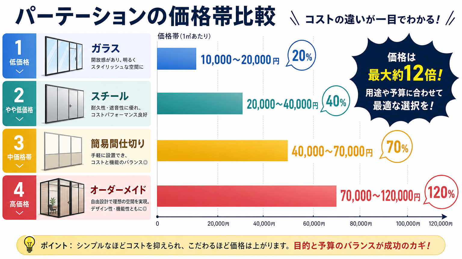 梅田・本町エリアのパーテーション施工費用相場