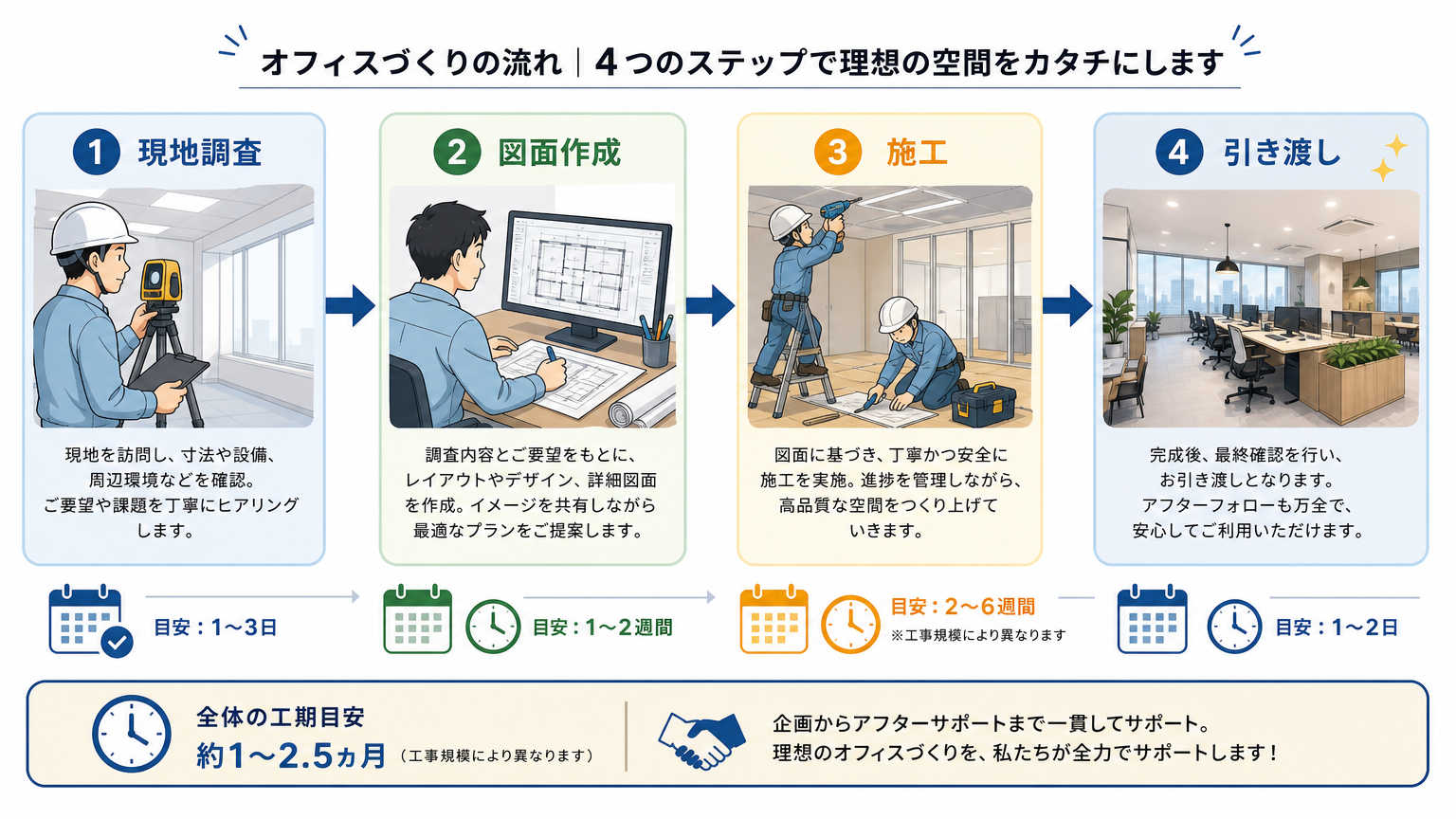 関西の施工事例の具体的な流れ（現地調査から引き渡しまで）