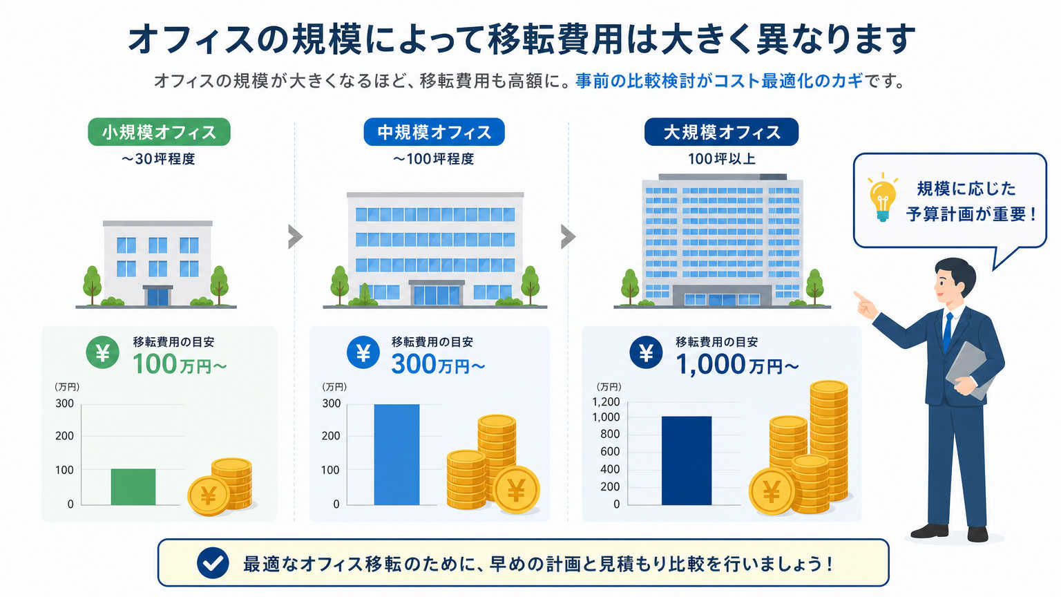 大阪のオフィス移転費用の結論・相場目安