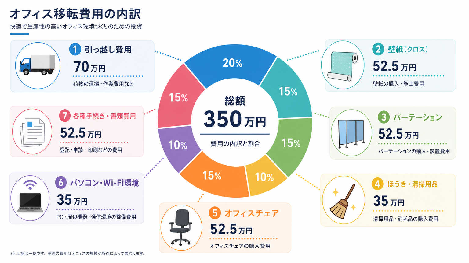 大阪のオフィス移転費用の内訳詳細