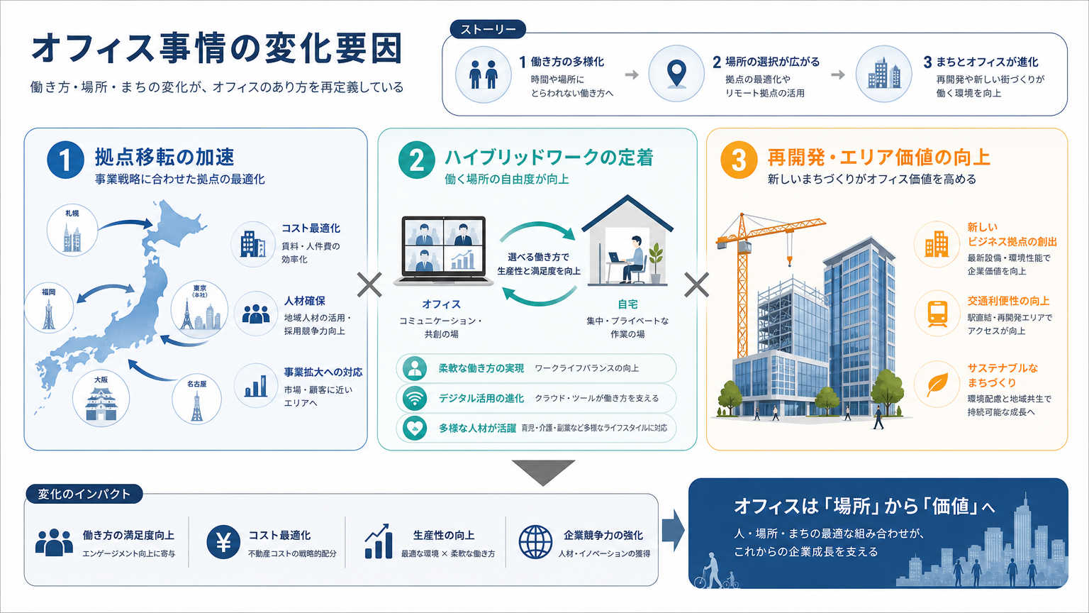 関西のオフィス事情が変化している理由