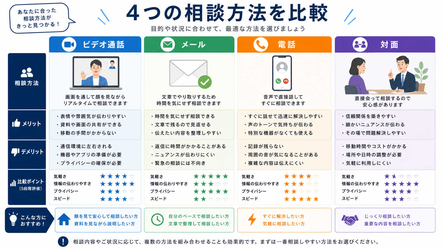 遠隔地の内装相談に対応した相談方法の比較